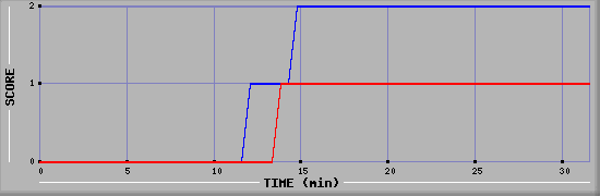 Team Scoring Diagramm