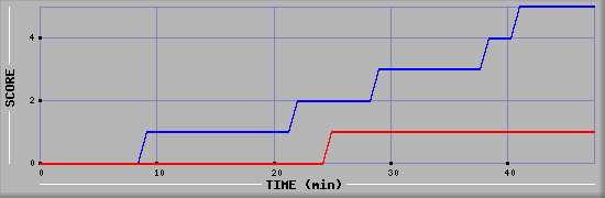 Team Scoring Diagramm