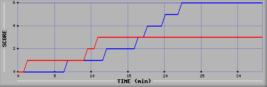 Team Scoring Diagramm