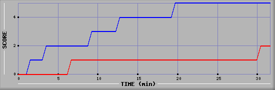 Team Scoring Diagramm