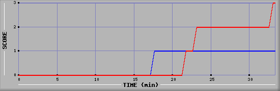 Team Scoring Diagramm