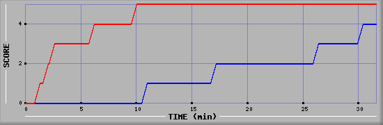 Team Scoring Diagramm