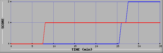 Team Scoring Diagramm