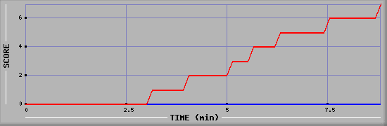 Team Scoring Diagramm