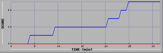 Team Scoring Diagramm