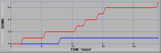 Team Scoring Diagramm