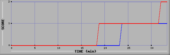 Team Scoring Diagramm