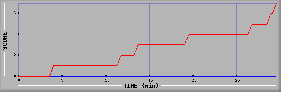 Team Scoring Diagramm