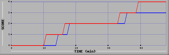 Team Scoring Diagramm