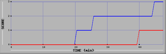 Team Scoring Diagramm