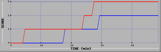 Team Scoring Diagramm