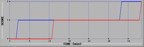 Team Scoring Diagramm