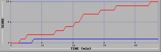 Team Scoring Diagramm