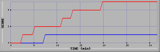 Team Scoring Diagramm