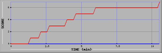 Team Scoring Diagramm