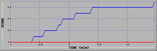 Team Scoring Diagramm