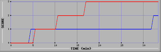 Team Scoring Diagramm