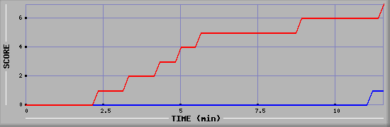 Team Scoring Diagramm