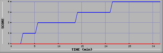 Team Scoring Diagramm