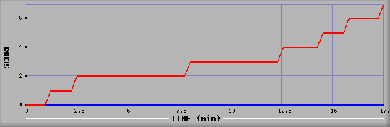 Team Scoring Diagramm