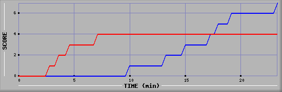 Team Scoring Diagramm