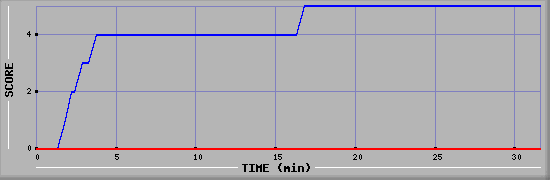 Team Scoring Diagramm