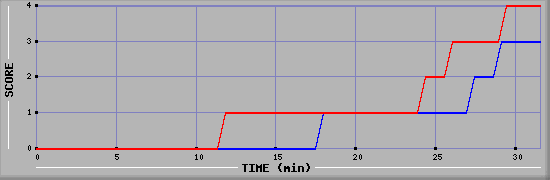 Team Scoring Diagramm