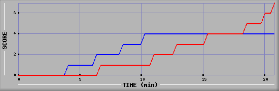 Team Scoring Diagramm