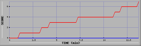 Team Scoring Diagramm