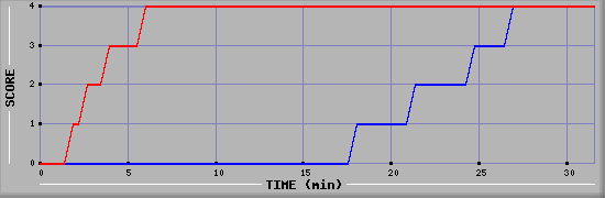 Team Scoring Diagramm