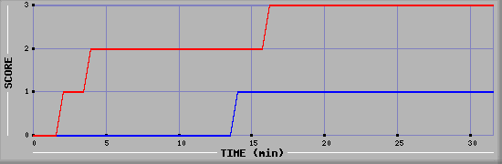 Team Scoring Diagramm