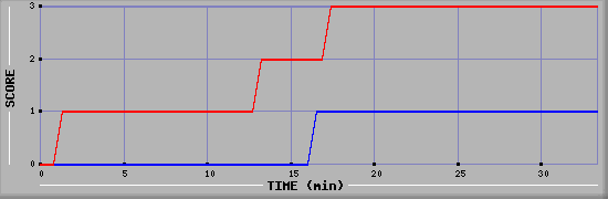 Team Scoring Diagramm