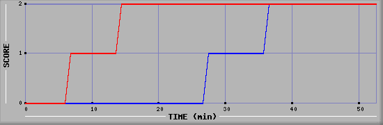 Team Scoring Diagramm