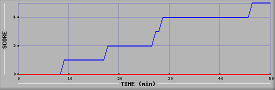 Team Scoring Diagramm