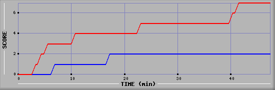 Team Scoring Diagramm