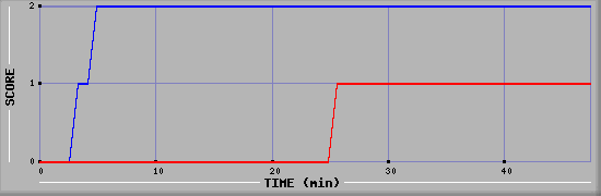 Team Scoring Diagramm