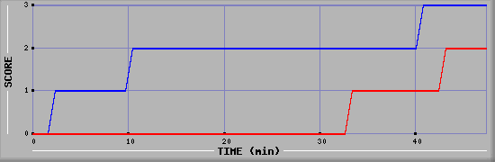 Team Scoring Diagramm