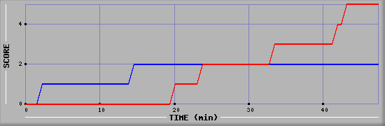 Team Scoring Diagramm