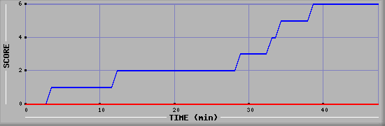 Team Scoring Diagramm