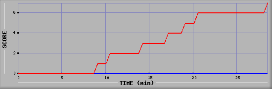 Team Scoring Diagramm