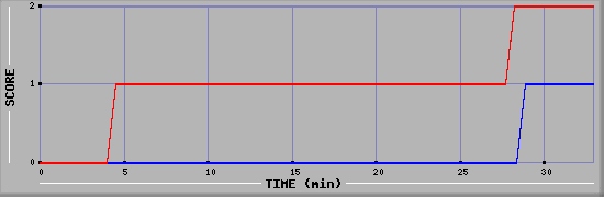 Team Scoring Diagramm