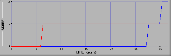 Team Scoring Diagramm