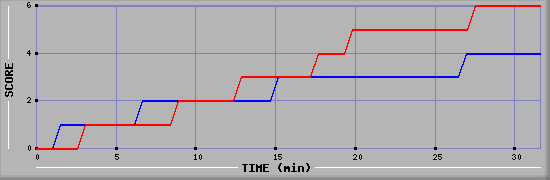 Team Scoring Diagramm