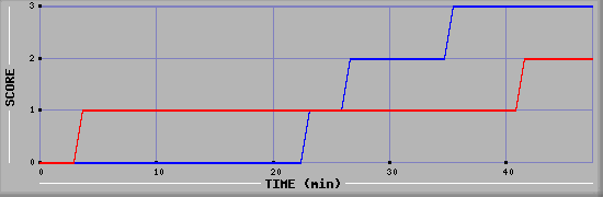 Team Scoring Diagramm