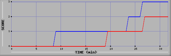 Team Scoring Diagramm