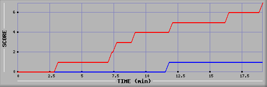 Team Scoring Diagramm