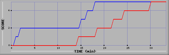 Team Scoring Diagramm