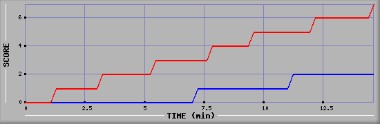 Team Scoring Diagramm