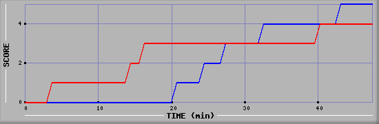 Team Scoring Diagramm