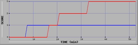 Team Scoring Diagramm